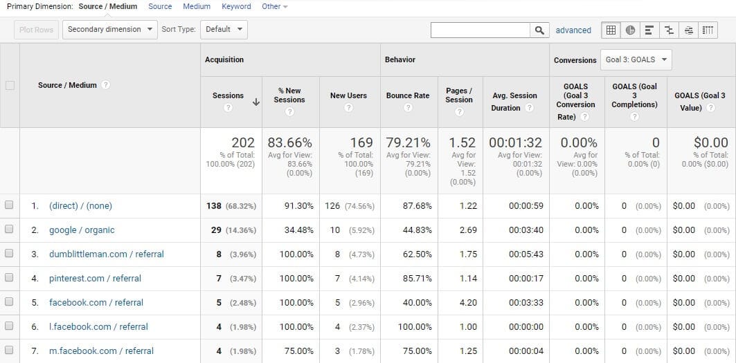 Google Analytic's traffic source feature