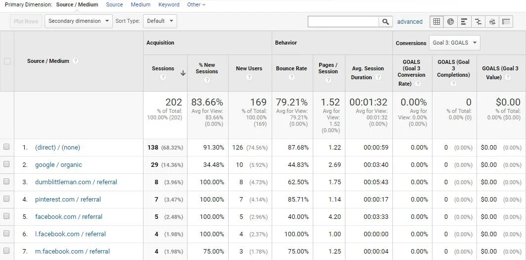 Google Analytic's traffic source feature