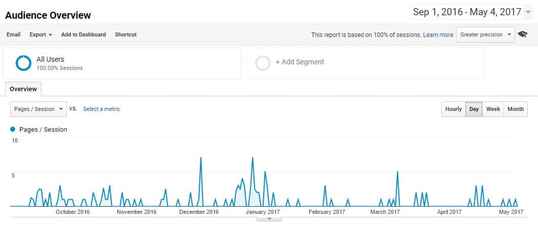 Google Analytics audience overview report