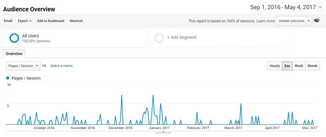Google Analytics audience overview report