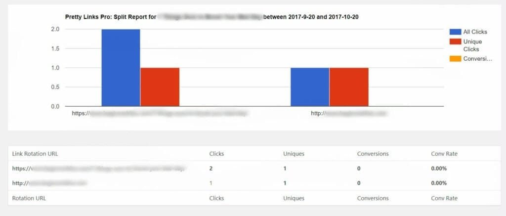 Los resultados de una prueba de división Pretty Links/