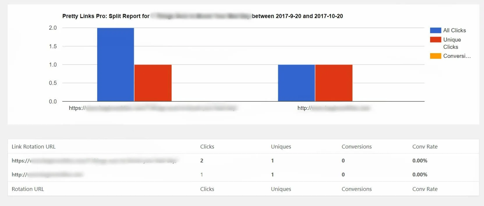 Les résultats d'un test fractionné Pretty Links