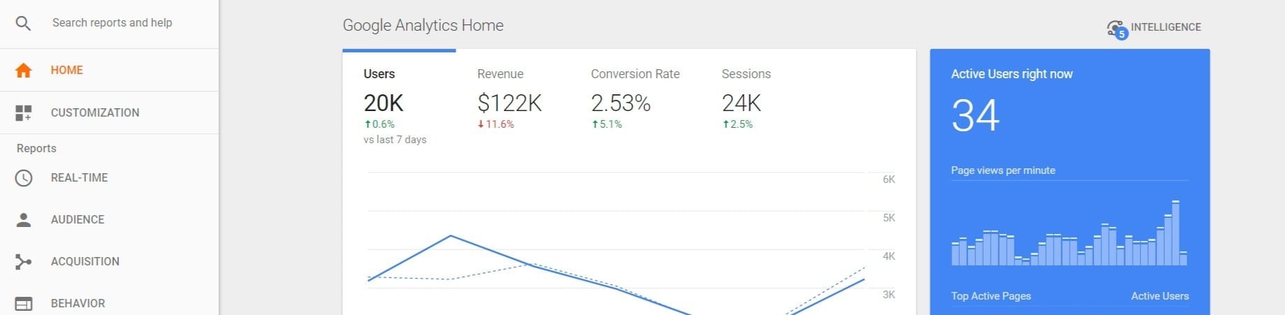 The Google Analytics dashboard home