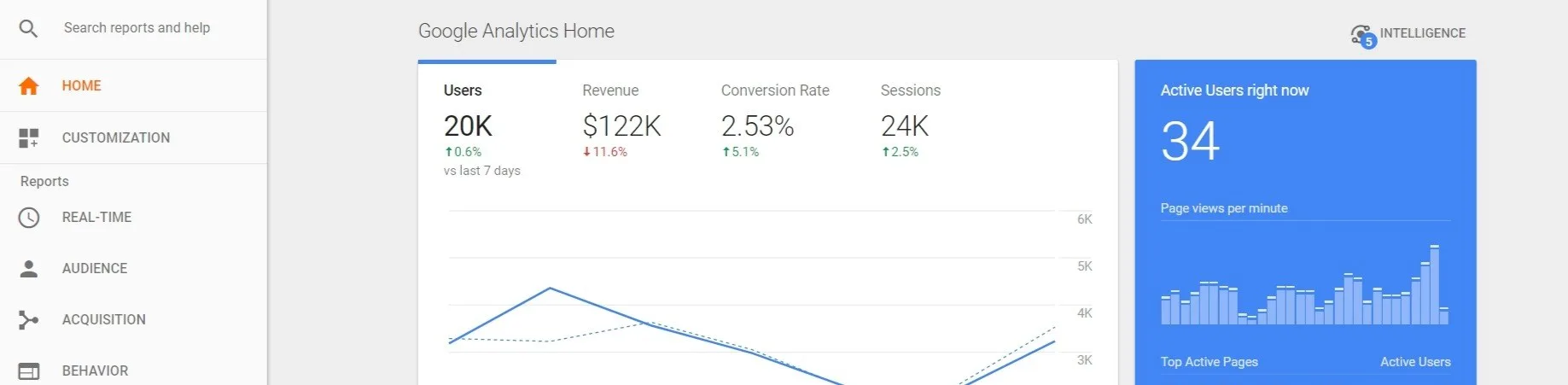 The Google Analytics dashboard home