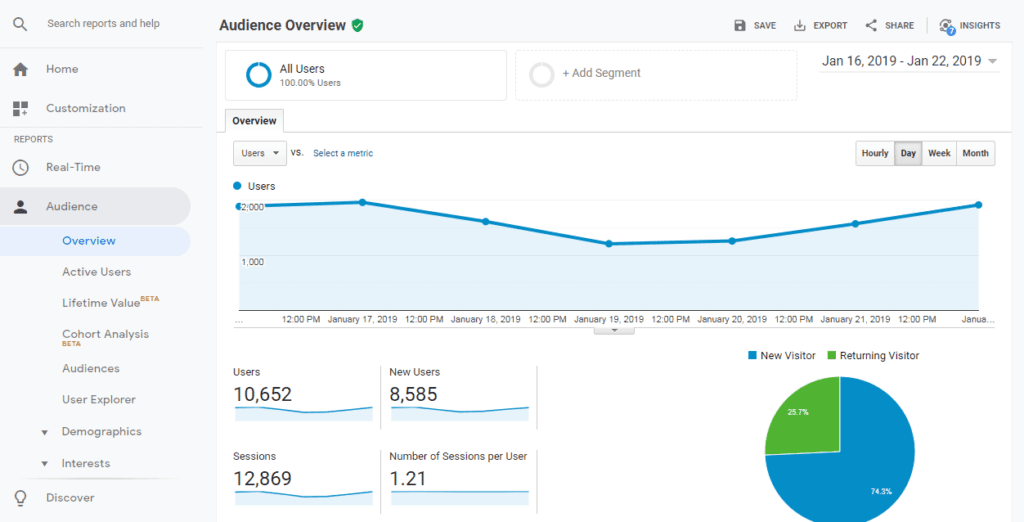 La cuenta de demostración de Google Analytics.