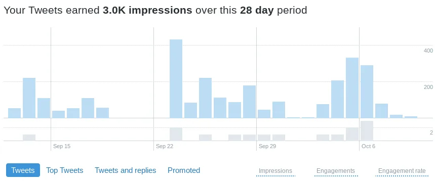 Twitter analytics page.