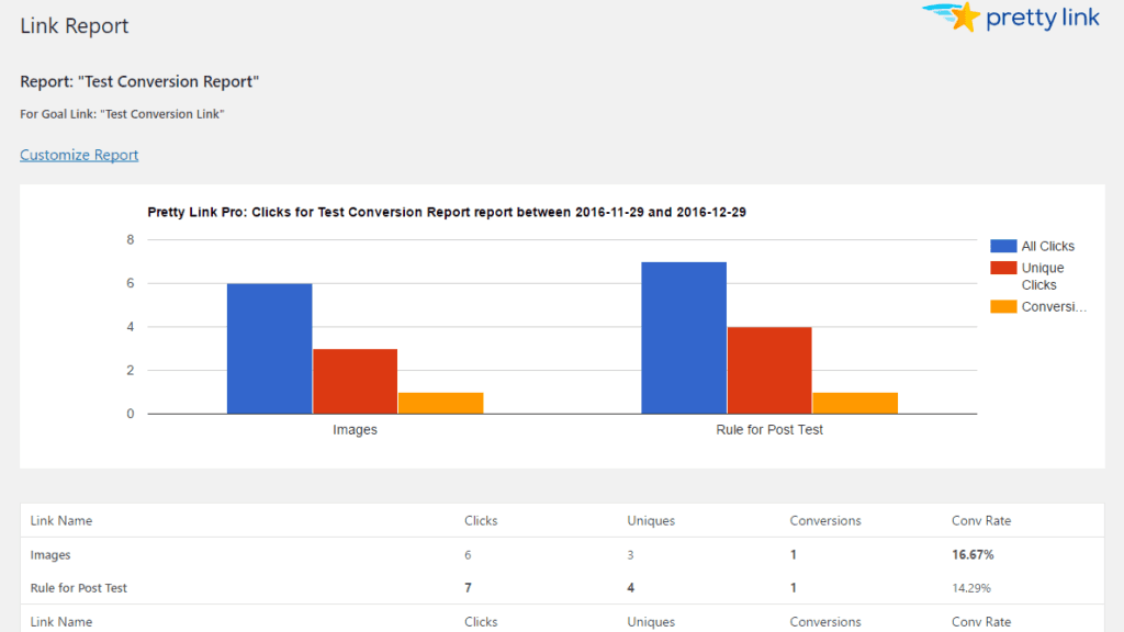 Pretty Links' conversion reports feature.