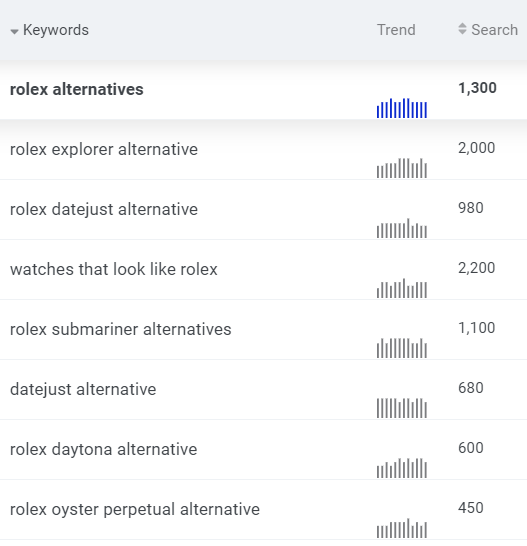A search for “Rolex alternatives” using Mangools' KWFinder 