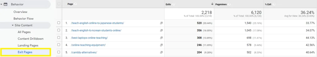 Annotated screenshot of Google Analytics showing the "Exit Pages" screen explaining shopping cart abandonment