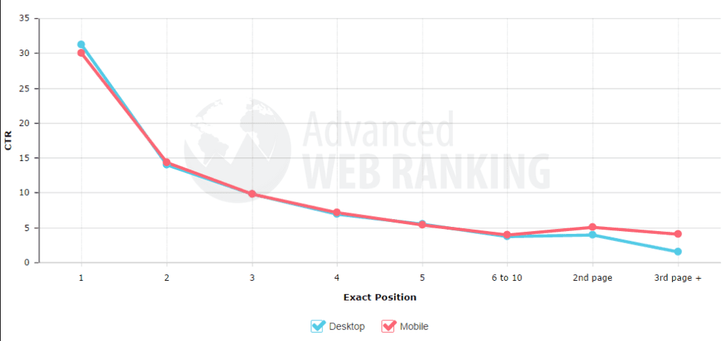 How  your click-through rate is affected by your search engine rank