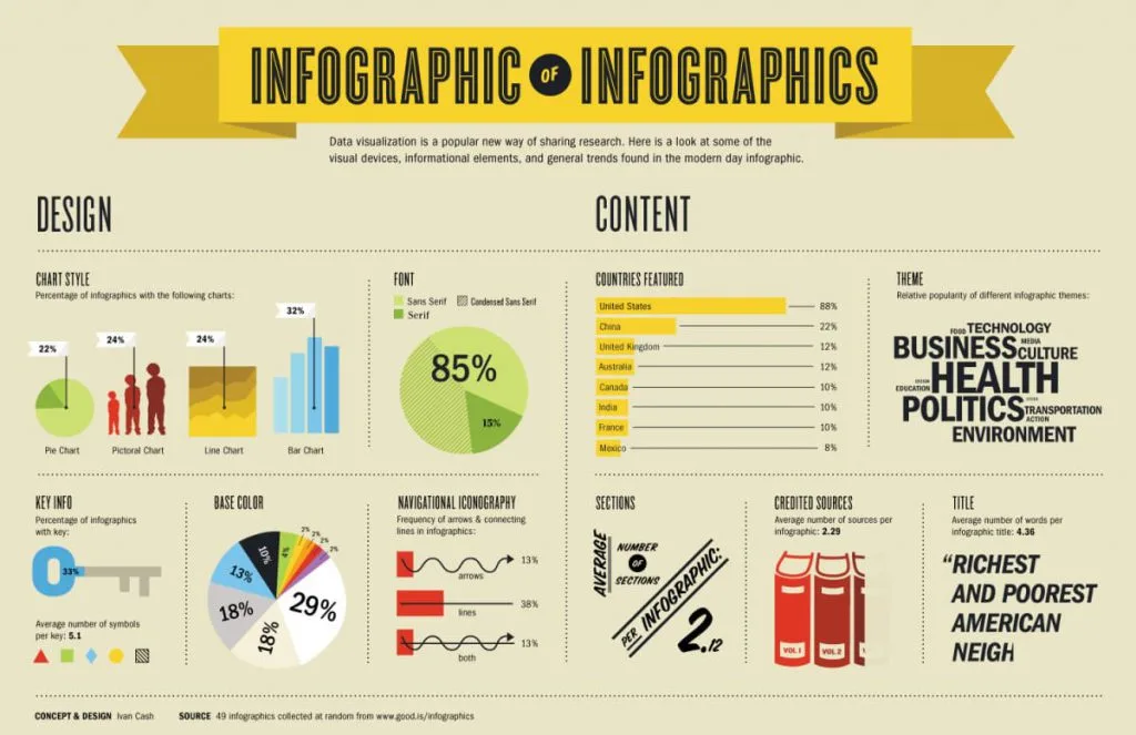 Infographie d'un exemple d'infographie