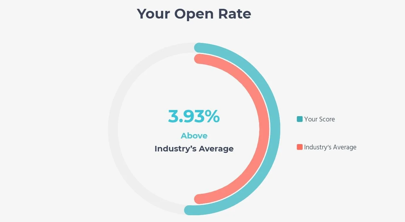 A prediction of your open rate in Refine by Moosend
