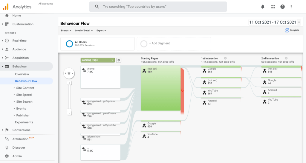 The Google Analytics dashboard can help you monitor the impact of your interactive blog posts.