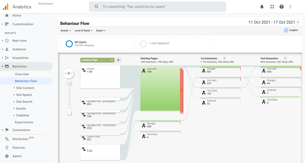 El panel de control de Google Analytics puede ayudarle a controlar el impacto de las entradas interactivas de su blog.