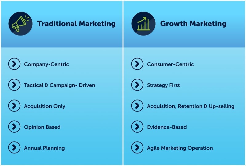 Traditional marketing vs Growth marketing comparison 