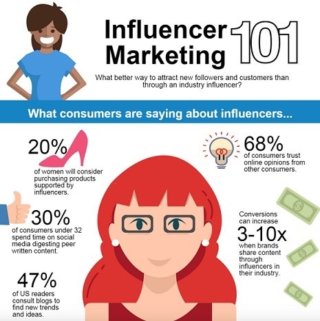 Influencer Marketing infographic
