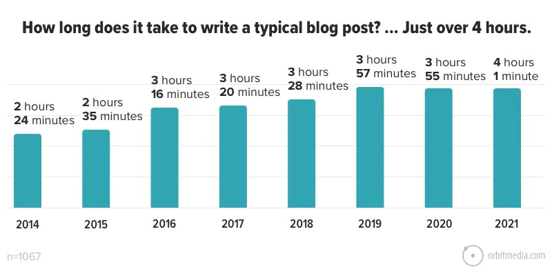 Average times it takes to write a lifestyle blog 