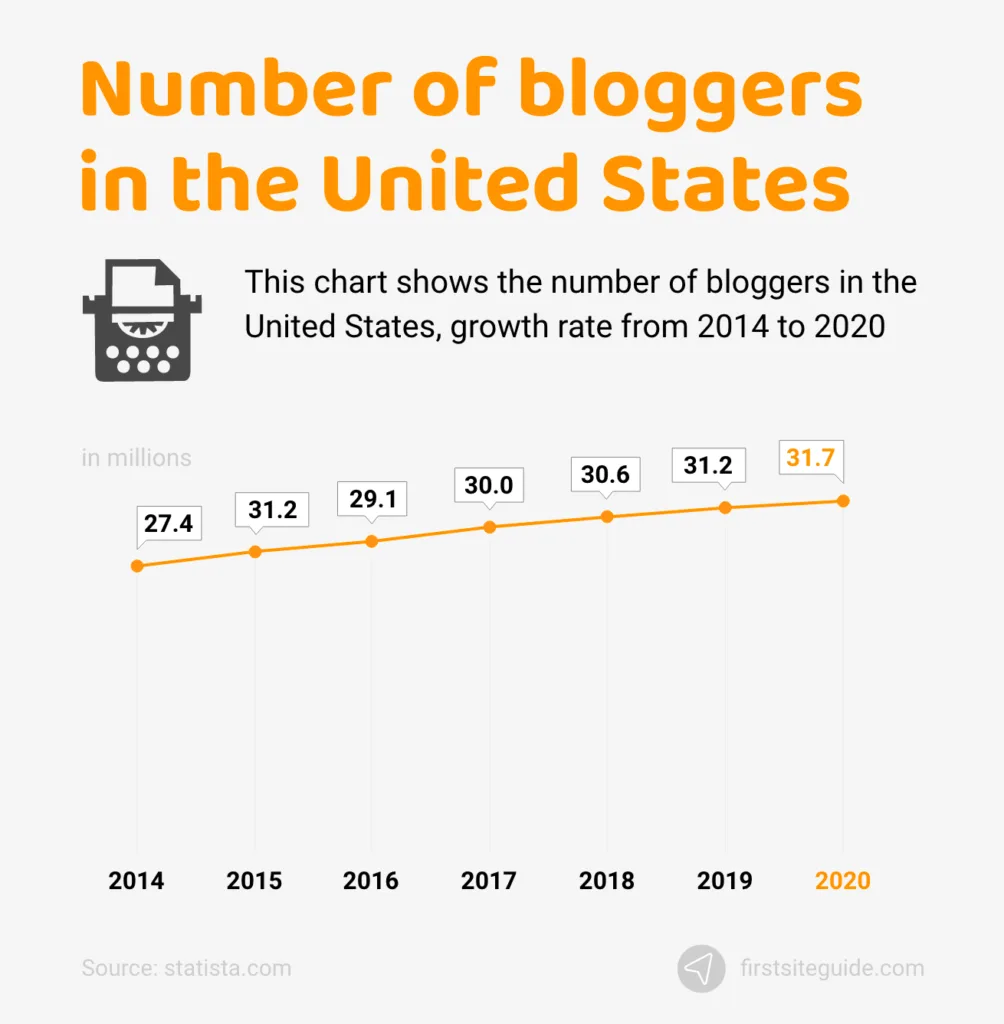 Stats on the number of U.S.-based bloggers