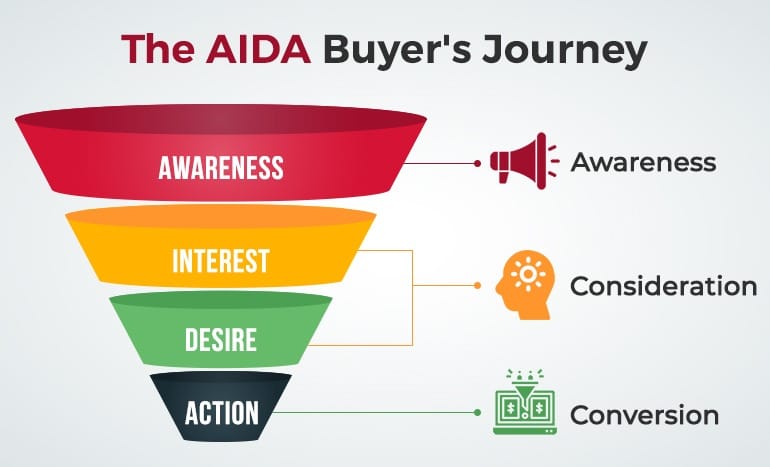 AIDA-Sales-Funnel