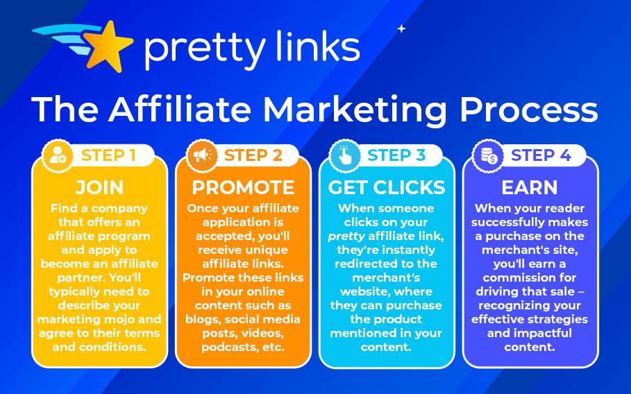 The Affiliate Marketing Process Infographic_ Pretty Links