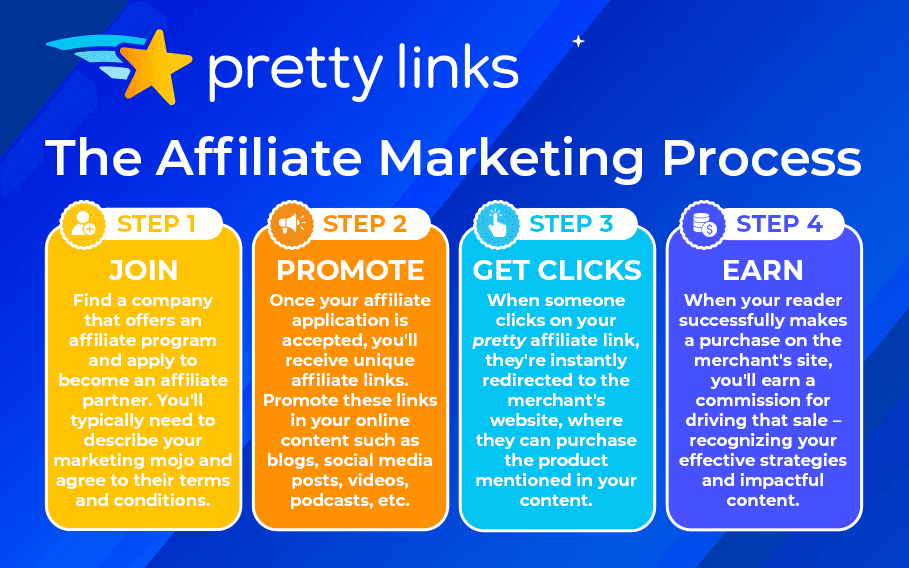 Infografía sobre el proceso de marketing de afiliación_ Pretty Links