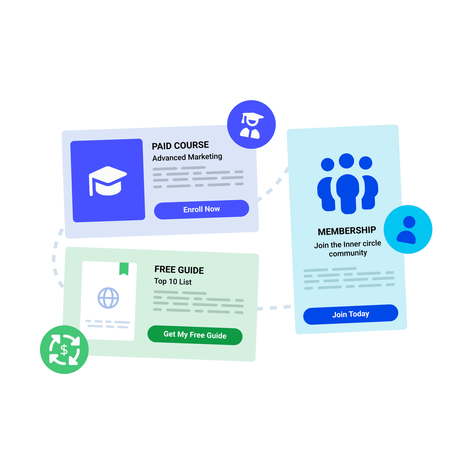 Ilustración de tarjetas de cursos superpuestas: una tarjeta de 'CURSO DE PAGO' con el texto 'Marketing avanzado' y un botón 'Inscríbete ahora', una tarjeta de 'SUSCRIPCIÓN' y una tarjeta verde con el texto «Consigue mi guía gratuita», unidas por líneas discontinuas e iconos redondos.