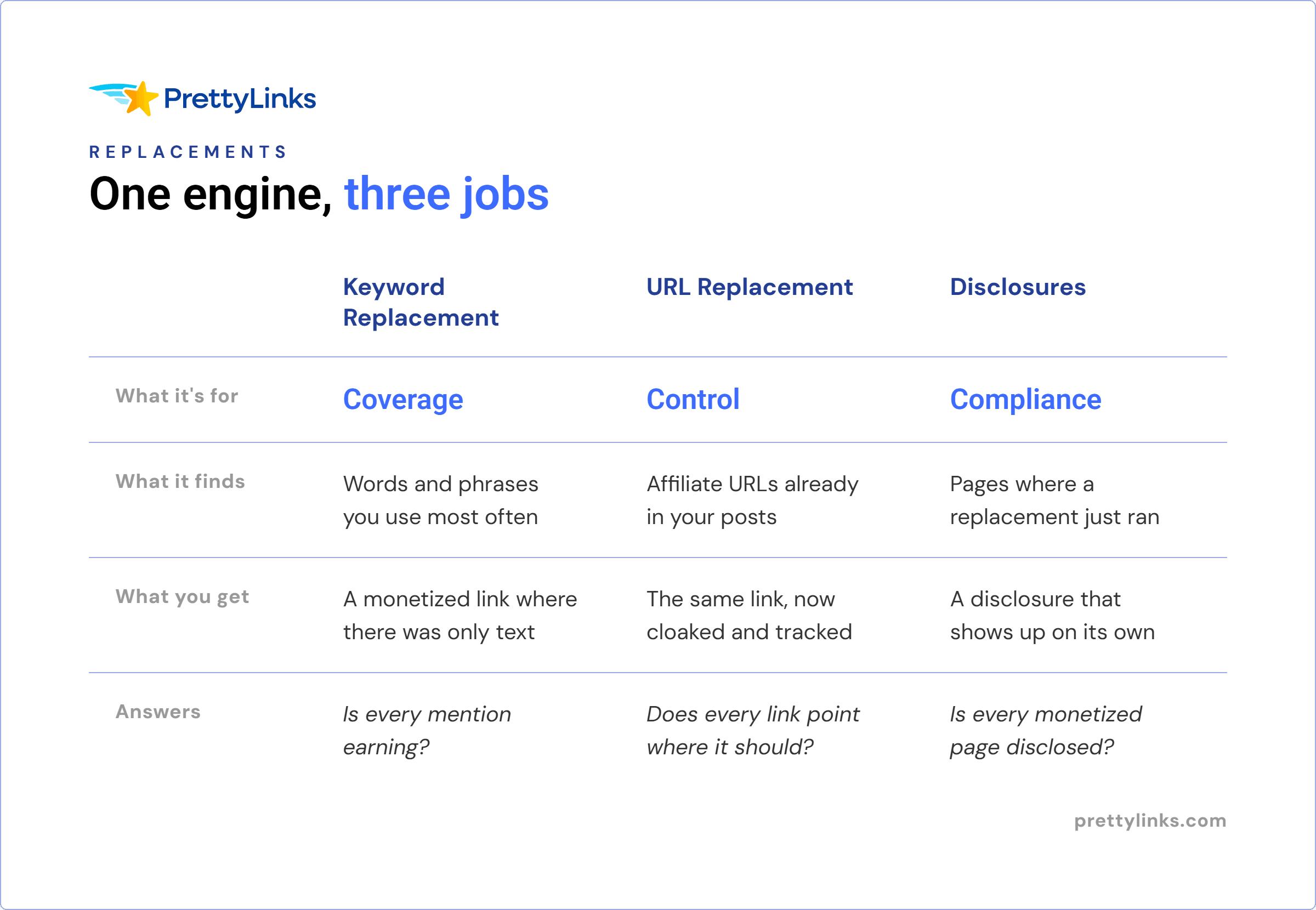 PrettyLinks Replacements Engines Explained